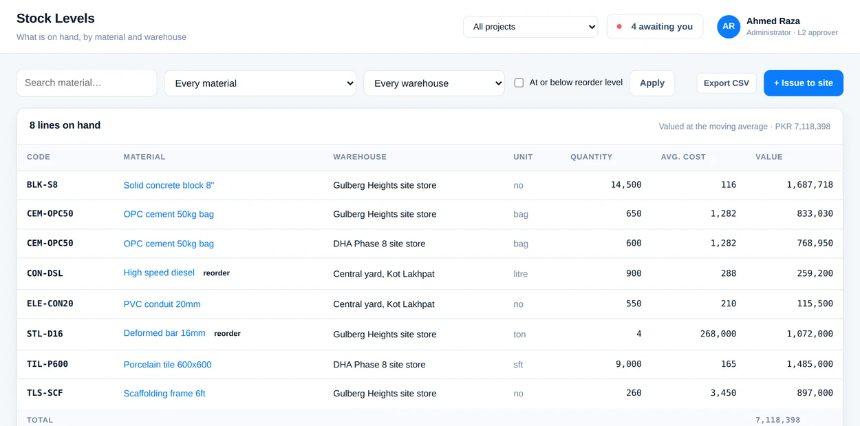 Stock levels by material and warehouse, with quantity and value.