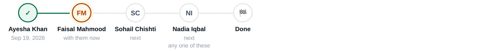 The approval chain on a request: Ayesha Khan has approved, Faisal Mahmood has it now, Sohail Chishti and Nadia Iqbal are next, with a line explaining which rules chose each of them.