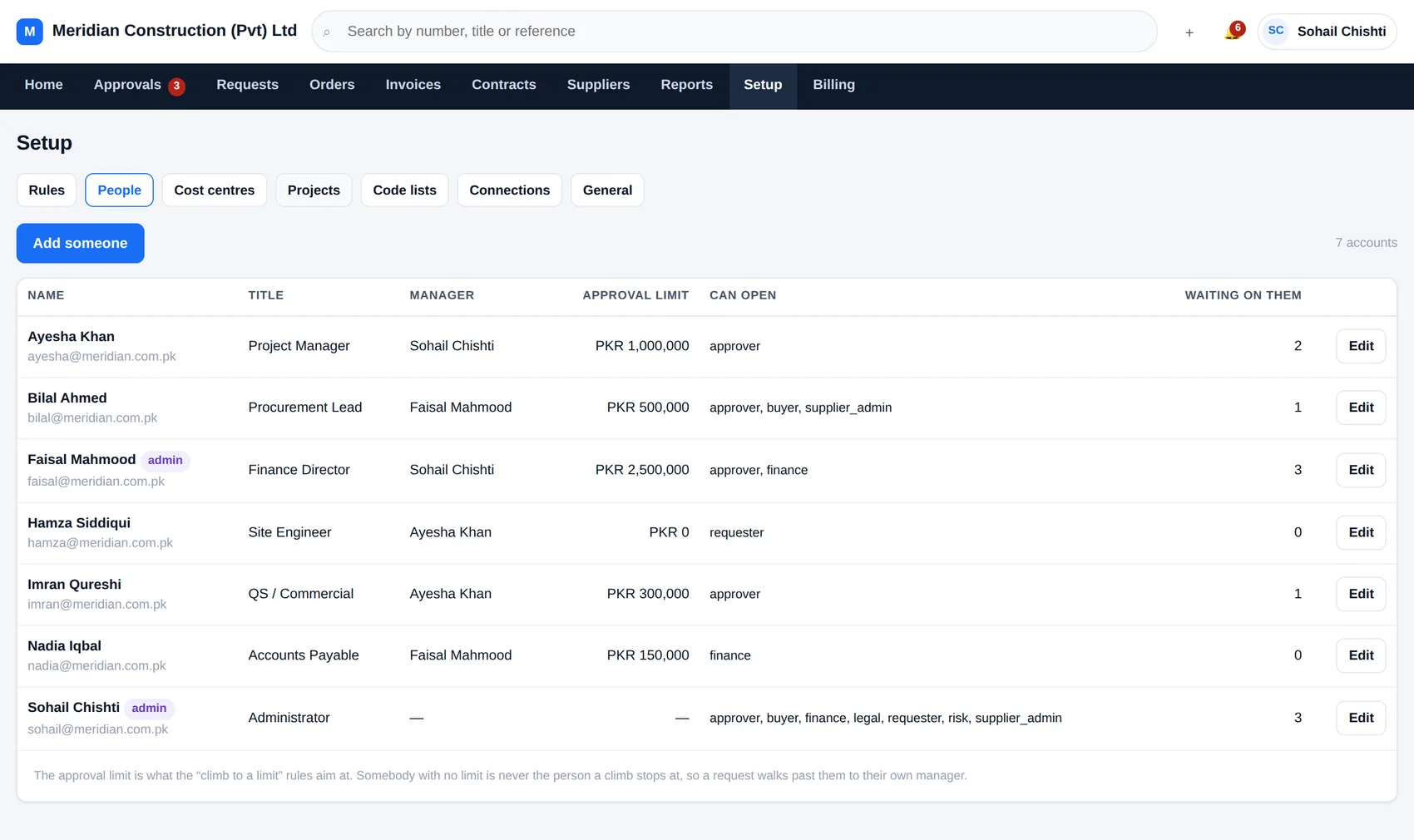 The people screen in AxisFlow listing staff with their titles, departments, managers and approval limits.