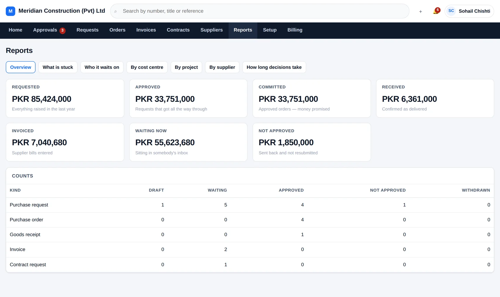 The AxisFlow reports overview showing requested, approved, committed, received, invoiced, waiting and not-approved totals, with counts by document kind.