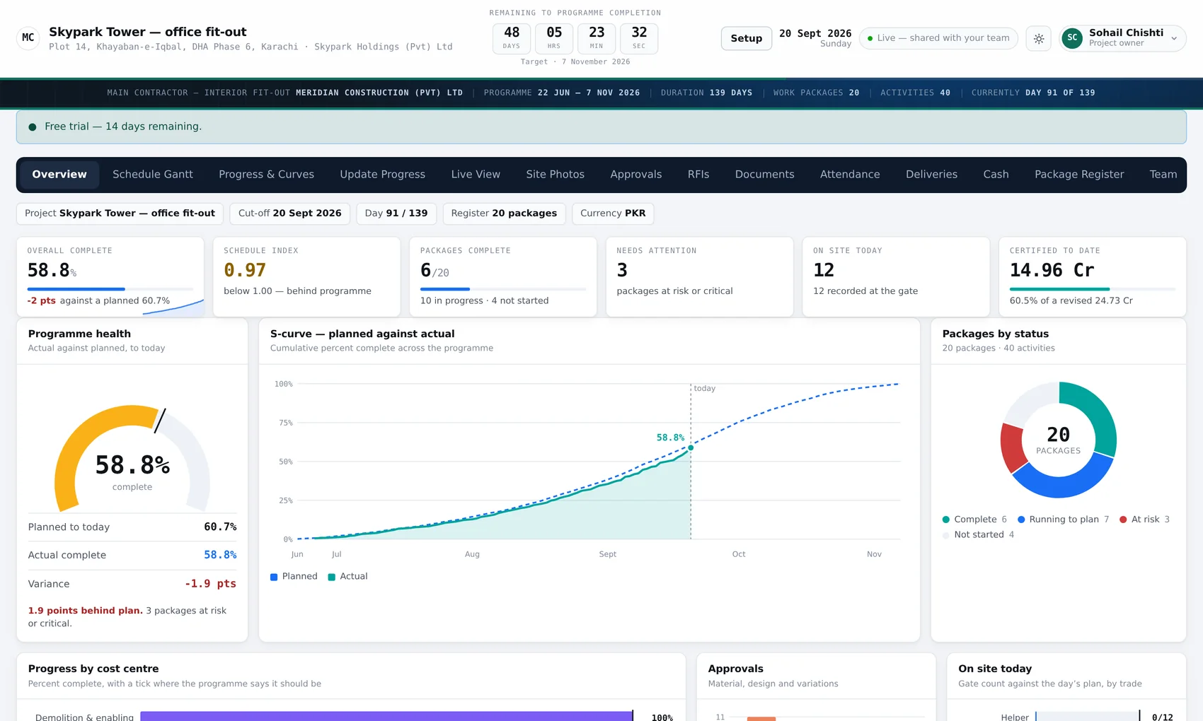 The AxisView overview screen: a countdown to programme completion, KPI tiles reading 58.8% complete and a schedule index of 0.97, a gauge of actual against planned, an S-curve of planned against actual progress, and a donut showing 20 work packages by status.